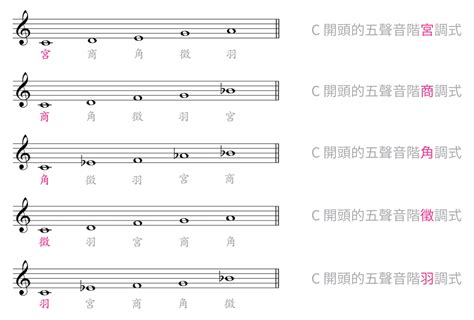 音律五行|中國五聲音階